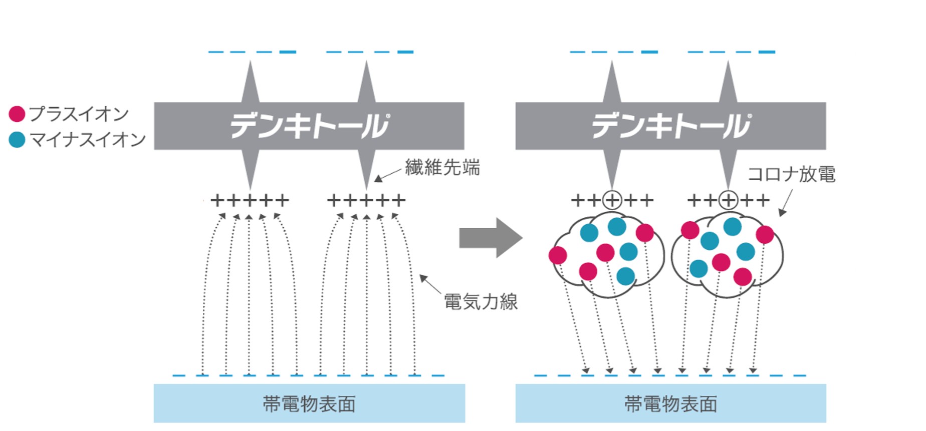 デンキトール繊維先端に集中する電界とプラスイオン・マイナスイオンが中和し除電するメカニズム図