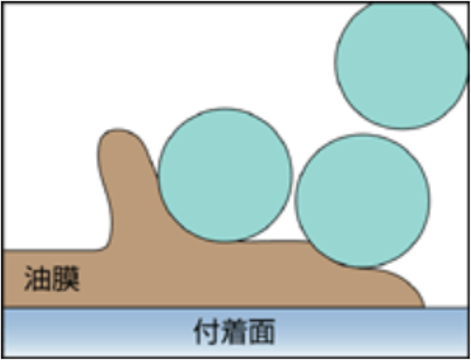 通常の太い繊維が油膜の凹凸に入り込めず拭き残しが生じる様子の説明図