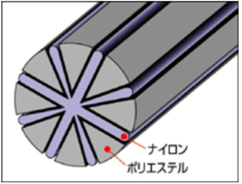 ナイロンとポリエステルから成る極細分割繊維の断面図イメージ