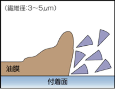 極細繊維のくさび状エッジが油膜に入り込み汚れをはぎ取る様子を示した説明図