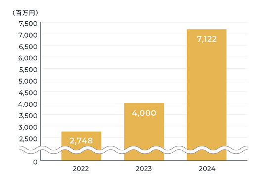税引前当期純利益