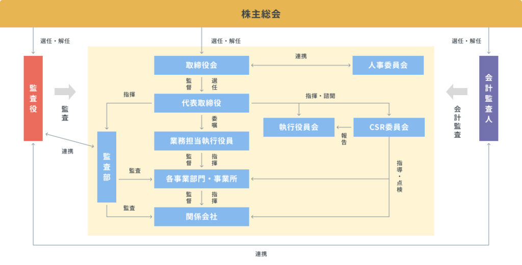 株主総会の図