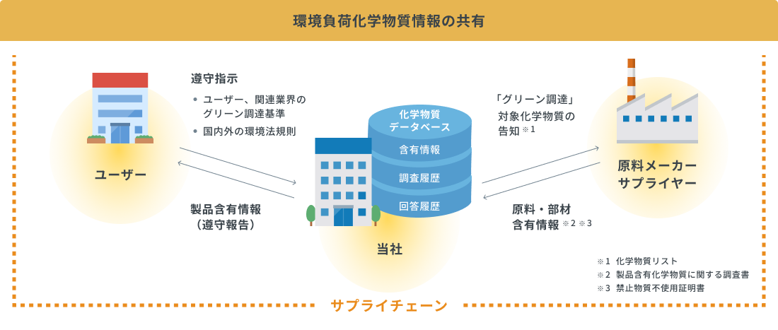 環境負荷化学物質情報の共有についての画像
