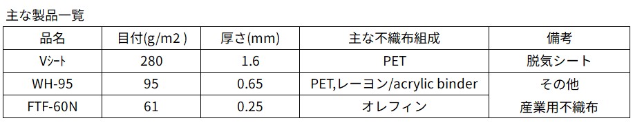 ウレタン防水用脱気シート材ほか産業用不織布