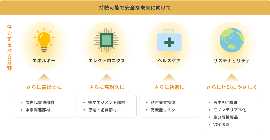 持続可能で安全な未来に向けて 注力する分野【エネルギー(次世代電池部材、水素関連部材)/エレクトロニクス(熱マネジメント部材、導電・絶縁部材)/ヘルスケア(貼付薬支持体、高機能マスク)/サステナビリティ(再生PET繊維、モノマテリアル化、生分解性製品、VOC吸着)】