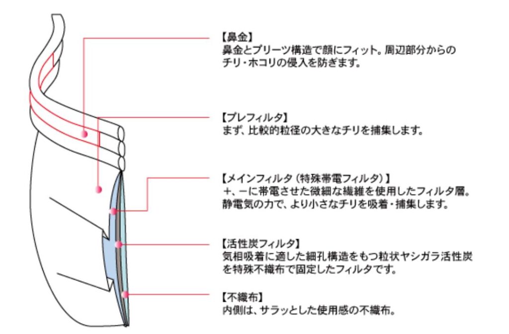 プレフィルタ、特殊帯電フィルタ、活性炭フィルタからなる簡易マスクの構造図(鼻金、プレフィルタ、メインフィルタ、活性炭フィルタ、不織布層の説明付き)