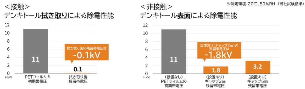 静電気除去不織布デンキトールの、接触、非接触時の除電性能グラフ