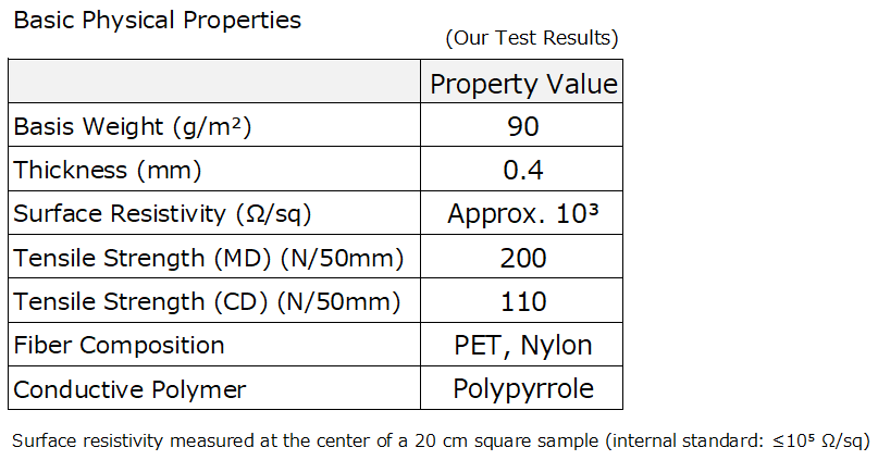 Table of Basic Physical Properties of Antistatic nonwoven fabrics