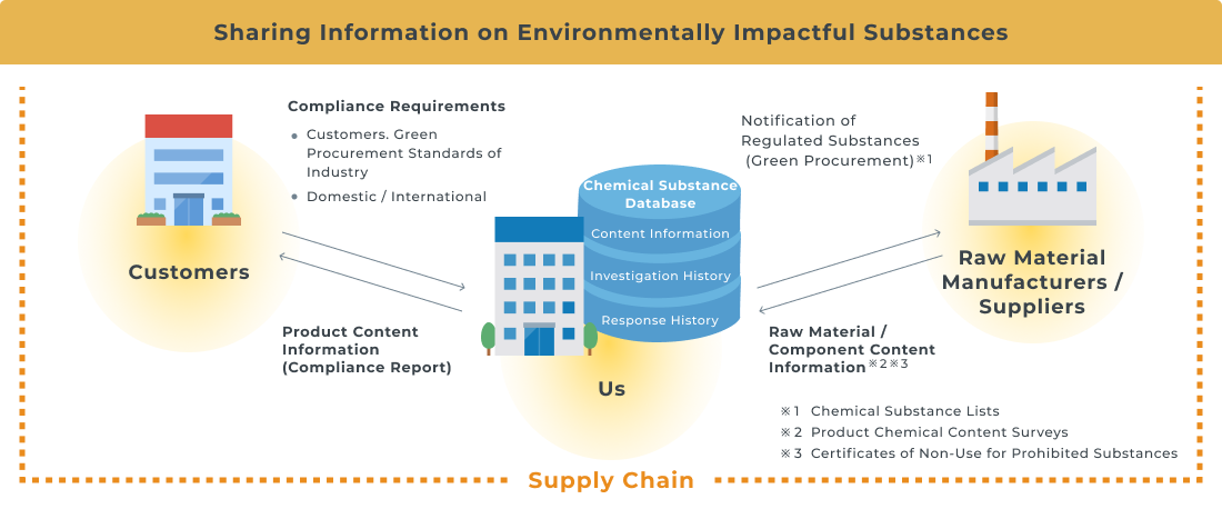 Sharing Information on Environmentally Impactful Substances