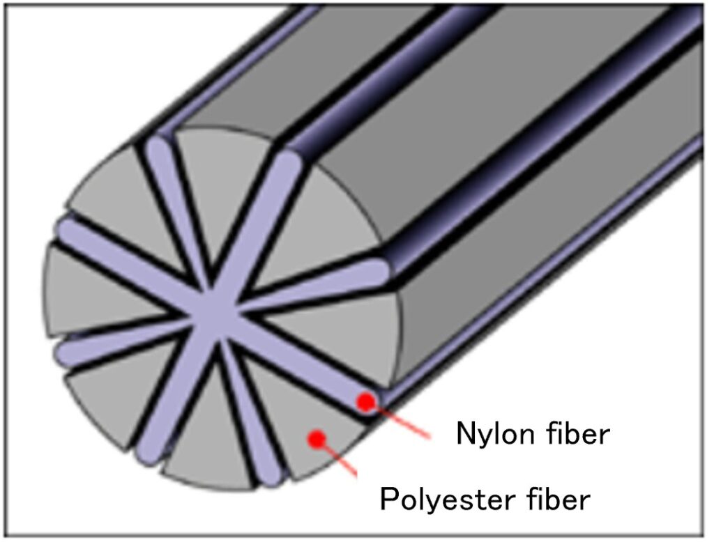 Cross-sectional illustration of ultra-fine split fibers composed of nylon and polyester