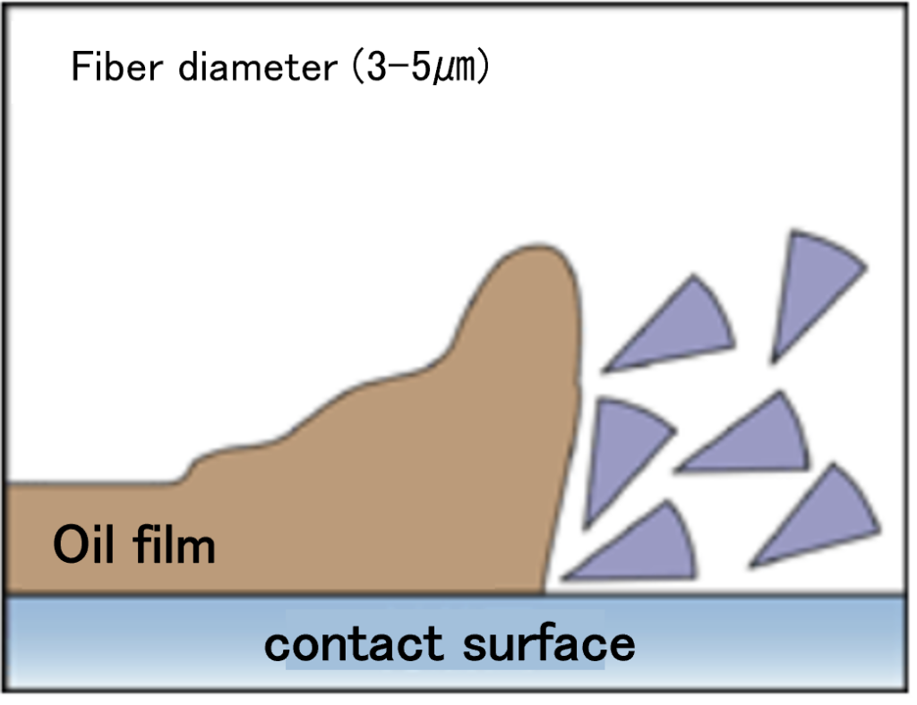 Diagram illustrating how ultra-fine wedge-shaped fibers penetrate the oil film and scrape off contaminants