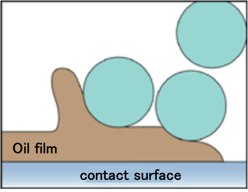 Diagram showing how conventional thick fibers cannot enter the uneven oil film, resulting in incomplete wiping