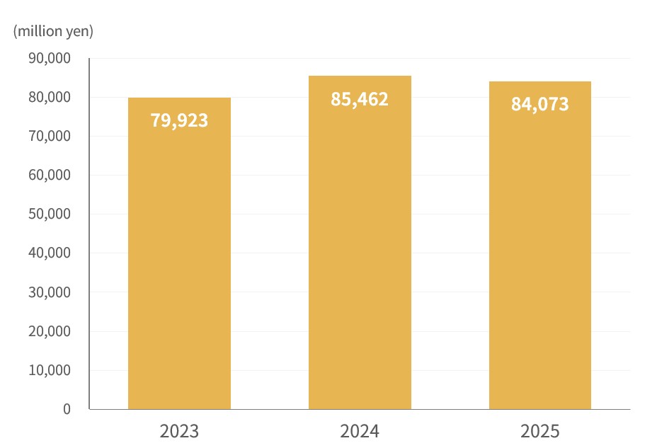 Net Sales